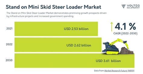 Stand on Mini Skid Steer Loader Market Trends